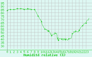 Courbe de l'humidit relative pour Saint-Paul-lez-Durance (13)