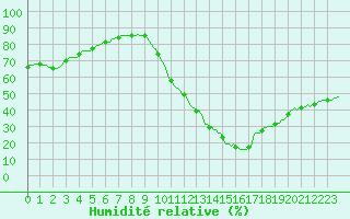 Courbe de l'humidit relative pour Millau (12)