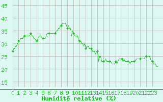 Courbe de l'humidit relative pour Ciudad Real (Esp)