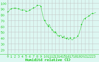 Courbe de l'humidit relative pour Lhospitalet (46)