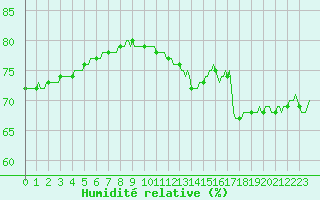 Courbe de l'humidit relative pour Aytr-Plage (17)