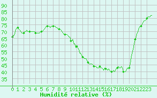 Courbe de l'humidit relative pour Saint-Philbert-de-Grand-Lieu (44)