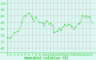 Courbe de l'humidit relative pour Aytr-Plage (17)