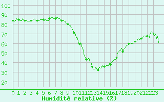 Courbe de l'humidit relative pour Mandailles-Saint-Julien (15)