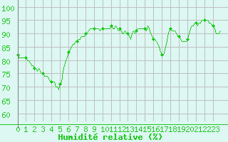 Courbe de l'humidit relative pour Valleroy (54)