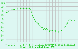 Courbe de l'humidit relative pour Saclas (91)