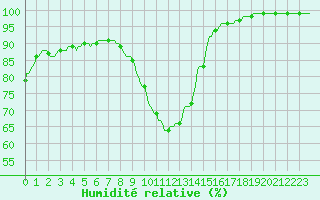 Courbe de l'humidit relative pour Baraque Fraiture (Be)