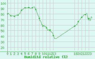 Courbe de l'humidit relative pour Prades-le-Lez - Le Viala (34)