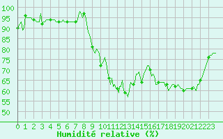 Courbe de l'humidit relative pour Thorigny (85)