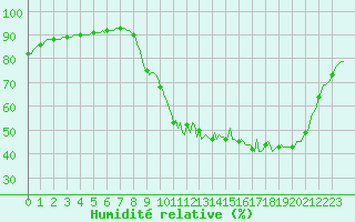 Courbe de l'humidit relative pour Herhet (Be)