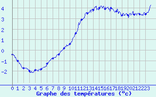 Courbe de tempratures pour Chamonix-Mont-Blanc (74)