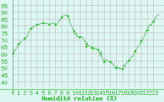 Courbe de l'humidit relative pour Lobbes (Be)