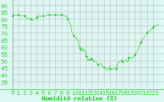 Courbe de l'humidit relative pour Le Mesnil-Esnard (76)