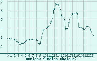 Courbe de l'humidex pour Bourg-en-Bresse (01)