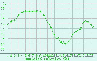 Courbe de l'humidit relative pour Le Luc (83)