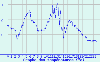 Courbe de tempratures pour Baraque Fraiture (Be)