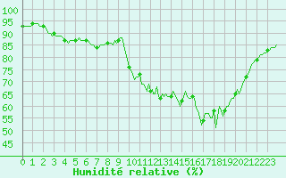Courbe de l'humidit relative pour Nonaville (16)