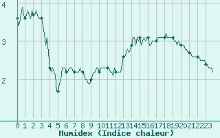 Courbe de l'humidex pour Bulson (08)