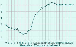 Courbe de l'humidex pour Paris - Montsouris (75)