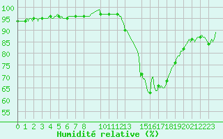 Courbe de l'humidit relative pour Fontenermont (14)