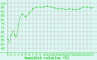 Courbe de l'humidit relative pour Nris-les-Bains (03)