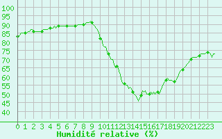 Courbe de l'humidit relative pour Le Luc (83)