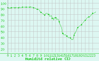 Courbe de l'humidit relative pour Estoher (66)