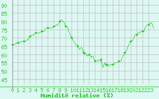 Courbe de l'humidit relative pour Amiens - Citadelle (80)