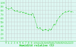 Courbe de l'humidit relative pour Prads-Haute-Blone (04)