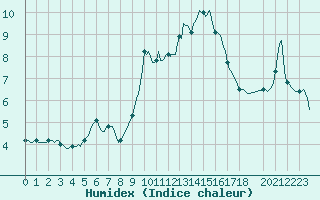 Courbe de l'humidex pour Bard (42)