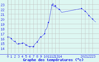 Courbe de tempratures pour Droue-sur-Drouette (28)