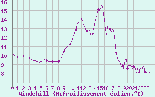 Courbe du refroidissement olien pour La Poblachuela (Esp)