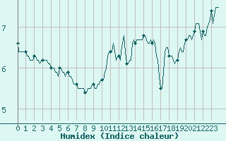 Courbe de l'humidex pour Les Pontets (25)