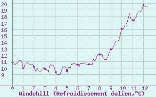 Courbe du refroidissement olien pour Coublevie (38)