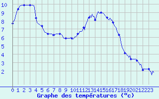 Courbe de tempratures pour Charmant (16)