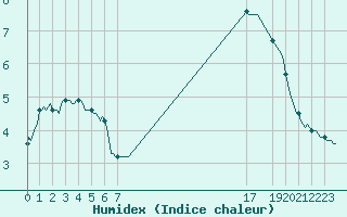 Courbe de l'humidex pour Cobru - Bastogne (Be)