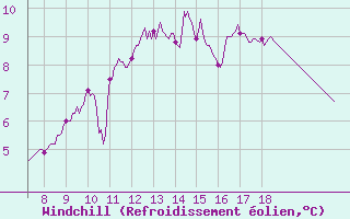 Courbe du refroidissement olien pour Angoulme - Brie Champniers (16)
