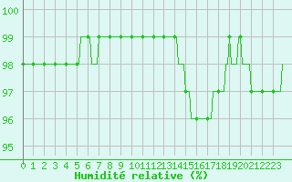 Courbe de l'humidit relative pour Connerr (72)