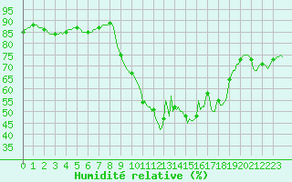 Courbe de l'humidit relative pour Saint-Georges-d'Oleron (17)