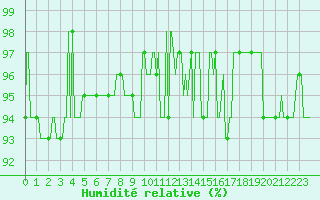 Courbe de l'humidit relative pour Vanclans (25)