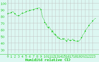 Courbe de l'humidit relative pour Verneuil (78)