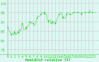 Courbe de l'humidit relative pour Castres-Nord (81)