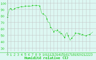 Courbe de l'humidit relative pour Pertuis - Le Farigoulier (84)