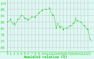 Courbe de l'humidit relative pour Brion (38)
