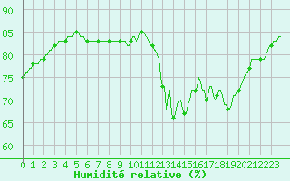Courbe de l'humidit relative pour Nonaville (16)
