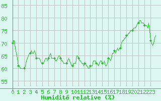 Courbe de l'humidit relative pour Gignac (34)