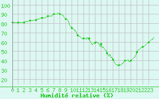 Courbe de l'humidit relative pour Izegem (Be)