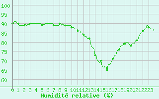 Courbe de l'humidit relative pour Woluwe-Saint-Pierre (Be)