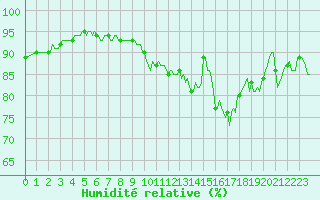 Courbe de l'humidit relative pour Potte (80)