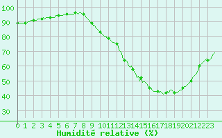 Courbe de l'humidit relative pour Neuville-de-Poitou (86)